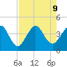 Vilano Beach tide chart for Friday, August 9, 2024