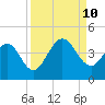 Vilano Beach tide chart for Tuesday, September 10, 2024