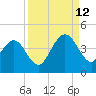 Vilano Beach tide chart for Thursday, September 12, 2024