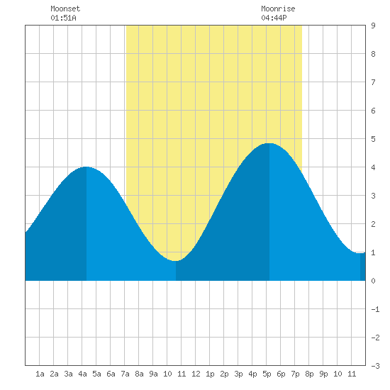 Vilano Beach tide chart for Friday, September 13, 2024