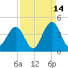 Vilano Beach tide chart for Saturday, September 14, 2024
