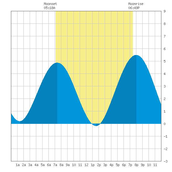 Vilano Beach tide chart for Monday, September 16, 2024