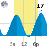 Vilano Beach tide chart for Tuesday, September 17, 2024
