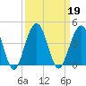 Vilano Beach tide chart for Thursday, September 19, 2024