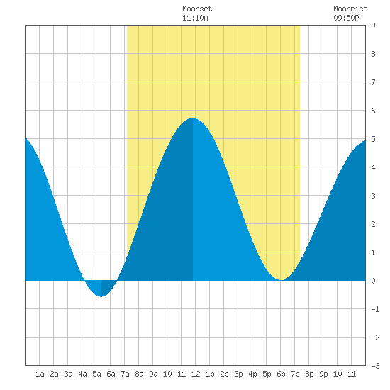 Vilano Beach tide chart for Saturday, September 21, 2024