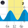 Vilano Beach tide chart for Monday, September 2, 2024