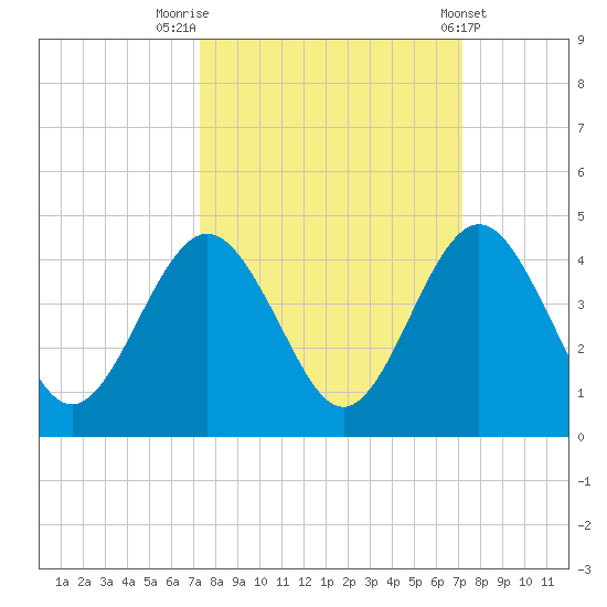 Vilano Beach tide chart for Monday, September 30, 2024