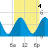 Vilano Beach tide chart for Wednesday, September 4, 2024