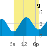 Vilano Beach tide chart for Monday, September 9, 2024