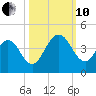 Vilano Beach tide chart for Thursday, October 10, 2024