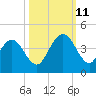Vilano Beach tide chart for Friday, October 11, 2024