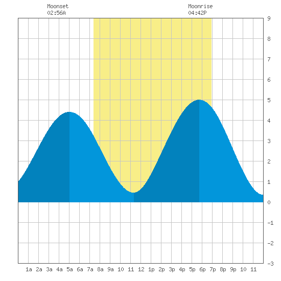 Vilano Beach tide chart for Sunday, October 13, 2024