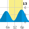 Vilano Beach tide chart for Sunday, October 13, 2024