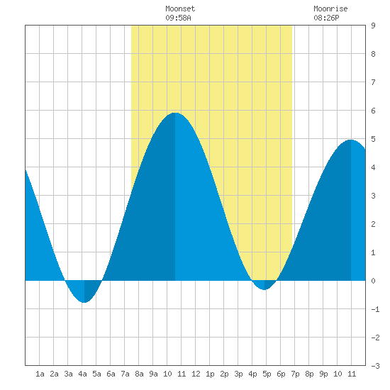 Vilano Beach tide chart for Saturday, October 19, 2024