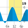 Vilano Beach tide chart for Saturday, October 19, 2024