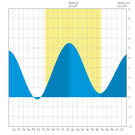 Vilano Beach tide chart for Monday, October 21, 2024