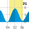 Vilano Beach tide chart for Monday, October 21, 2024