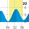 Vilano Beach tide chart for Tuesday, October 22, 2024