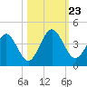 Vilano Beach tide chart for Wednesday, October 23, 2024