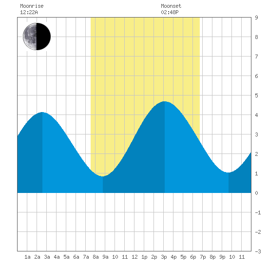 Vilano Beach tide chart for Thursday, October 24, 2024
