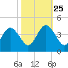 Vilano Beach tide chart for Friday, October 25, 2024