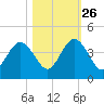 Vilano Beach tide chart for Saturday, October 26, 2024
