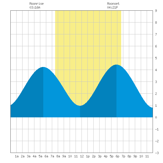 Vilano Beach tide chart for Sunday, October 27, 2024