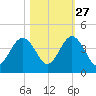Vilano Beach tide chart for Sunday, October 27, 2024