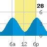 Vilano Beach tide chart for Monday, October 28, 2024
