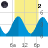 Vilano Beach tide chart for Wednesday, October 2, 2024