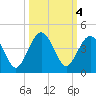 Vilano Beach tide chart for Friday, October 4, 2024