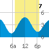 Vilano Beach tide chart for Monday, October 7, 2024