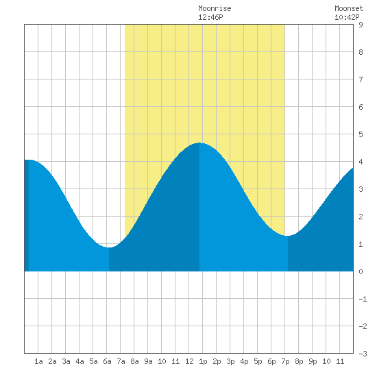 Vilano Beach tide chart for Tuesday, October 8, 2024