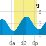 Vilano Beach tide chart for Wednesday, October 9, 2024