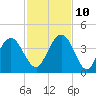 Vilano Beach tide chart for Sunday, November 10, 2024