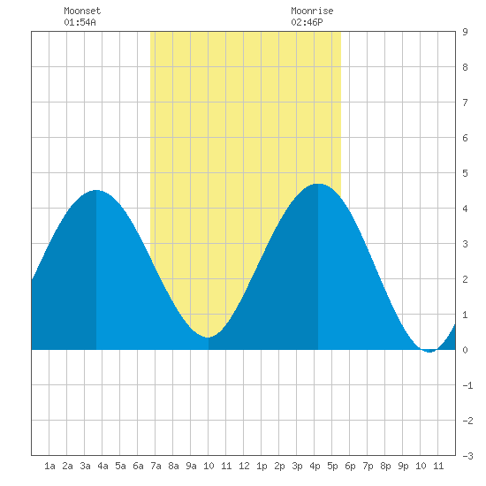 Vilano Beach tide chart for Monday, November 11, 2024