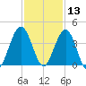 Vilano Beach tide chart for Wednesday, November 13, 2024