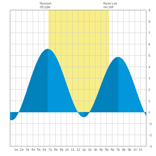 Vilano Beach tide chart for Thursday, November 14, 2024