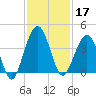Vilano Beach tide chart for Sunday, November 17, 2024