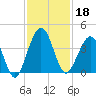 Vilano Beach tide chart for Monday, November 18, 2024