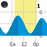 Vilano Beach tide chart for Friday, November 1, 2024