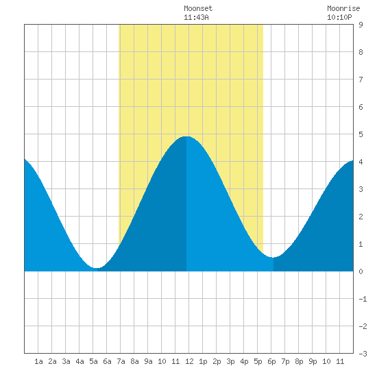 Vilano Beach tide chart for Wednesday, November 20, 2024