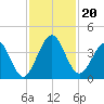 Vilano Beach tide chart for Wednesday, November 20, 2024