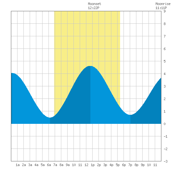 Vilano Beach tide chart for Thursday, November 21, 2024