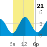 Vilano Beach tide chart for Thursday, November 21, 2024