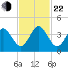 Vilano Beach tide chart for Friday, November 22, 2024