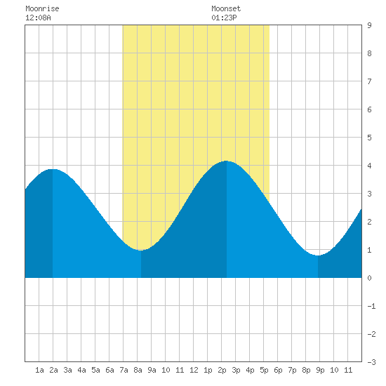 Vilano Beach tide chart for Saturday, November 23, 2024