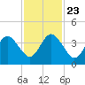 Vilano Beach tide chart for Saturday, November 23, 2024
