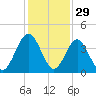 Vilano Beach tide chart for Friday, November 29, 2024