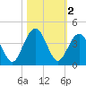 Vilano Beach tide chart for Saturday, November 2, 2024